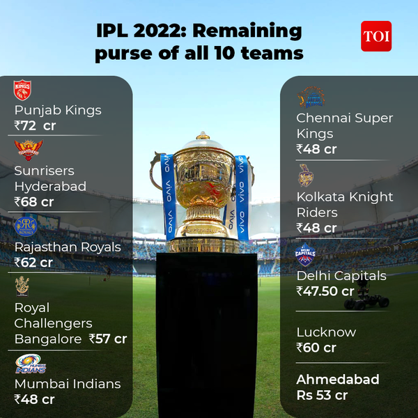 IPL 2022 Mega Auction Day 1 Summary: Team squads, purse remaining, highest  purchases, unsold players and more