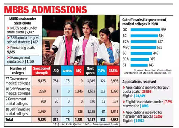 MBBS/BDS Admissions: High Scorers Up, Competition Less | Chennai News ...