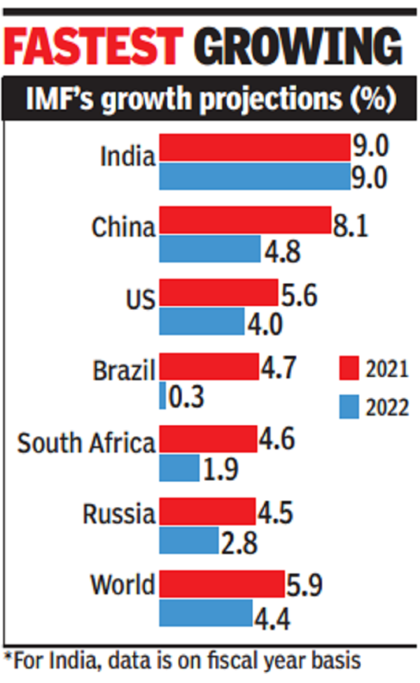 Imf: IMF Lowers GDP Forecast For FY22 To 9% From 9.5% - Times Of India