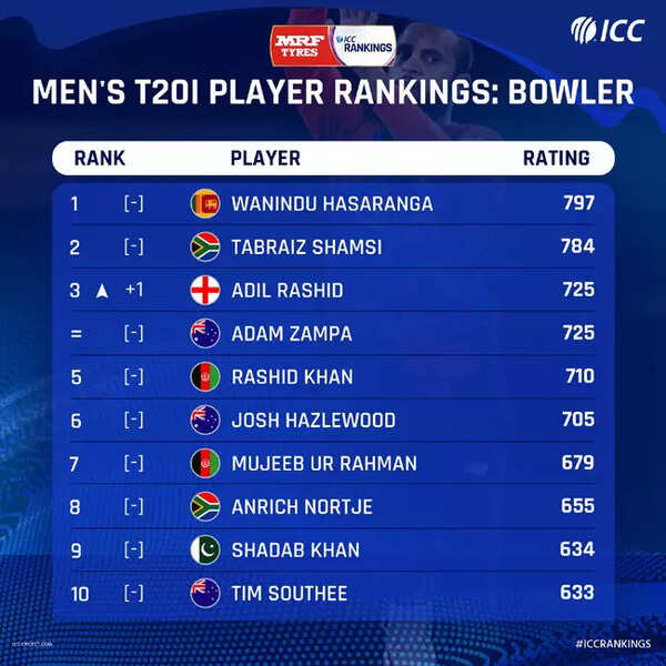 ICC ODI Rankings Virat Kohli retains 2nd spot, Rohit Sharma remains at