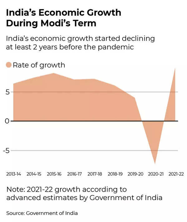 Modi has mixed record of economic management - Times of India