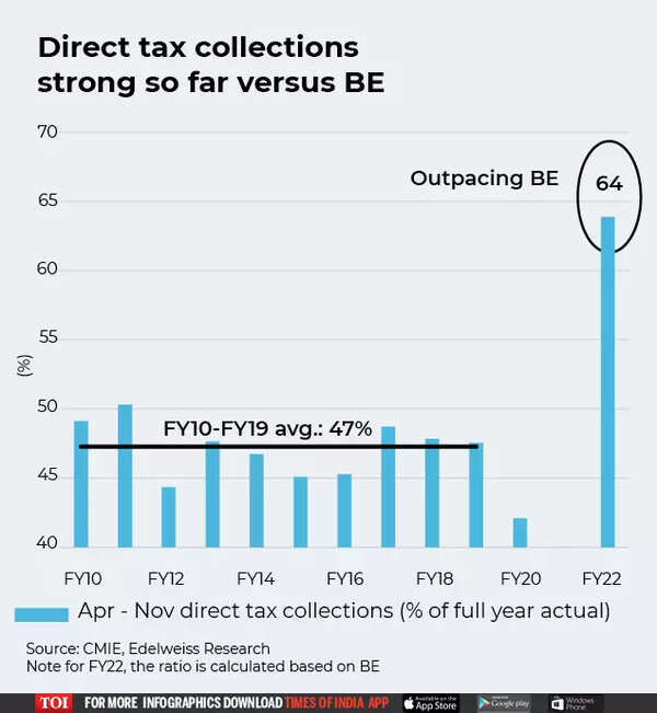 Union Budget 2022 News: 2% of non-farm workforce accounts for 80% of ...