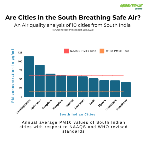 Air pollution levels in Bengaluru exceed WHO standards Greenpeace