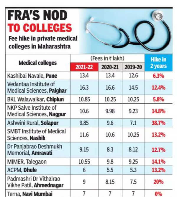 pvt-med-edu-fees-rise-2-10-parents-seek-check-on-deposits-mumbai