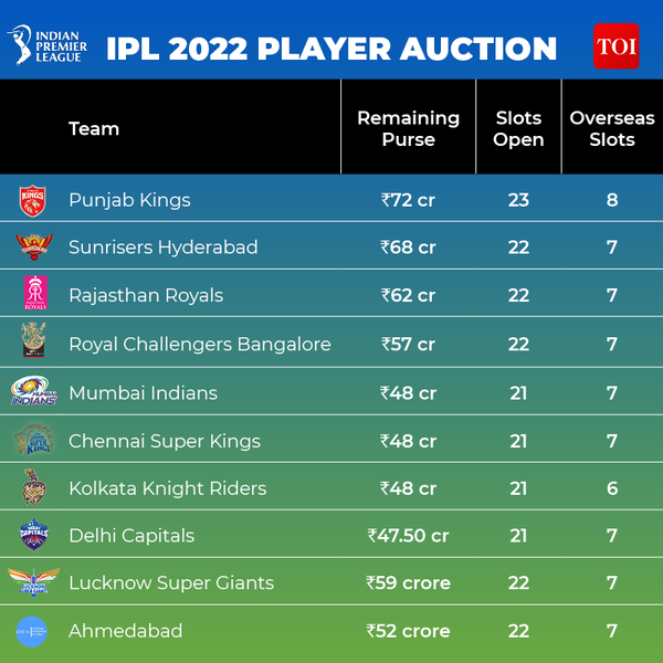 IPL 2022 Auction IPL Player Auction 2022 Everything you need to know