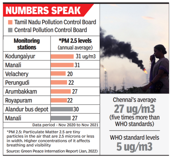 ‘chennai Air Pollution 5 Times Higher Than Who Standards’ Chennai