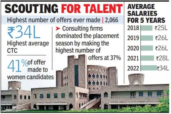 isb-students-bag-highest-ever-average-ctc-package-of-34l-hyderabad