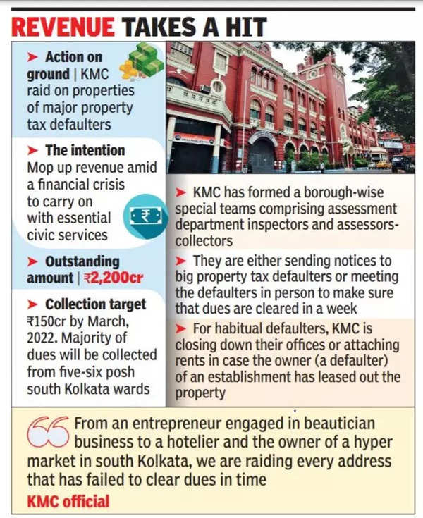 1% Of 7l Property Owners Owe 1,650cr Tax To Kmc - Kolkata News - Times of India