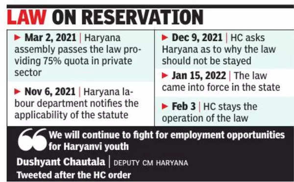 Haryana Moves Supreme Court After HC Stays 75% Job Quota For Locals ...