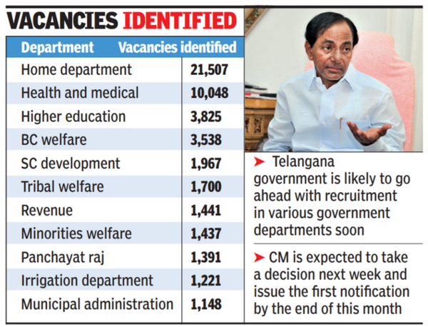 Telangana: Notification on jobs likely in February-end | Hyderabad News