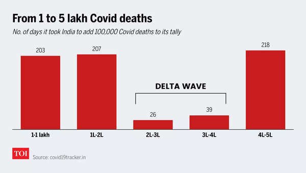 Covid: In 7 charts: How India hit grim milestone of 5-lakh Covid deaths ...