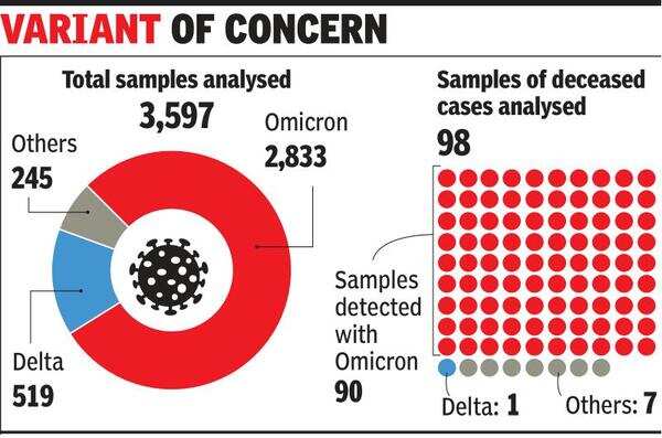 Omicron infection in Delhi