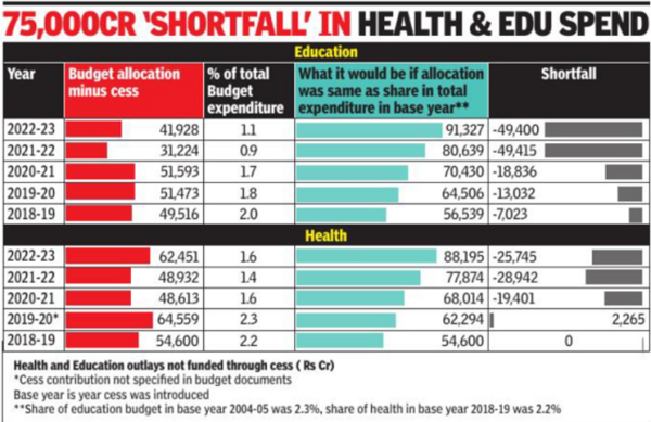 if-cess-is-excluded-allocations-for-health-education-shrink-india