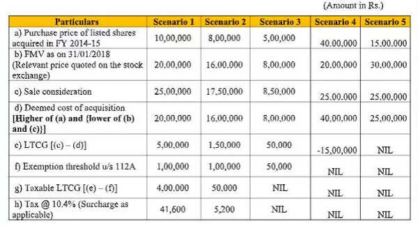 calculating-capital-gains-tax-on-unlisted-shares-babli-investment