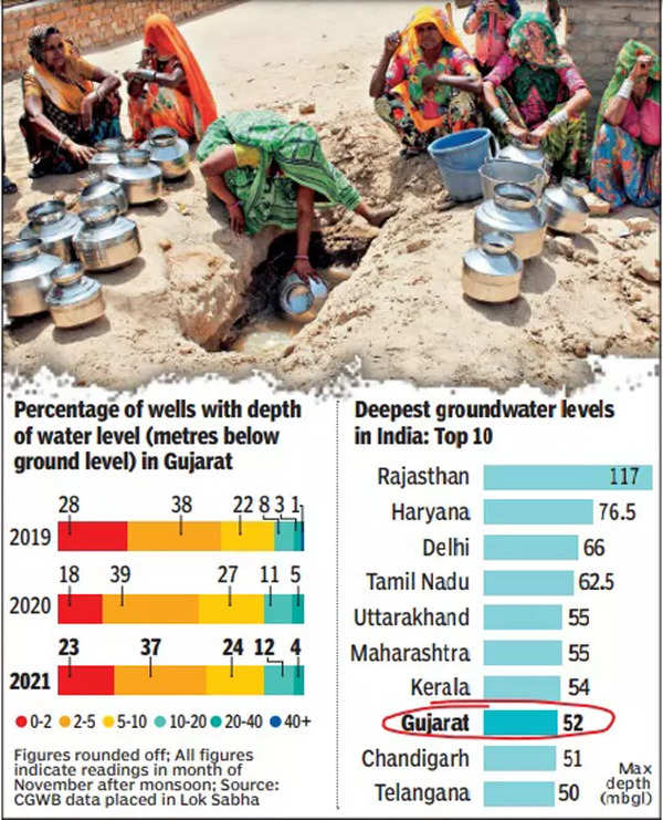 Gujarat: Gujarat: Water conservation needed in dark zones, say experts ...