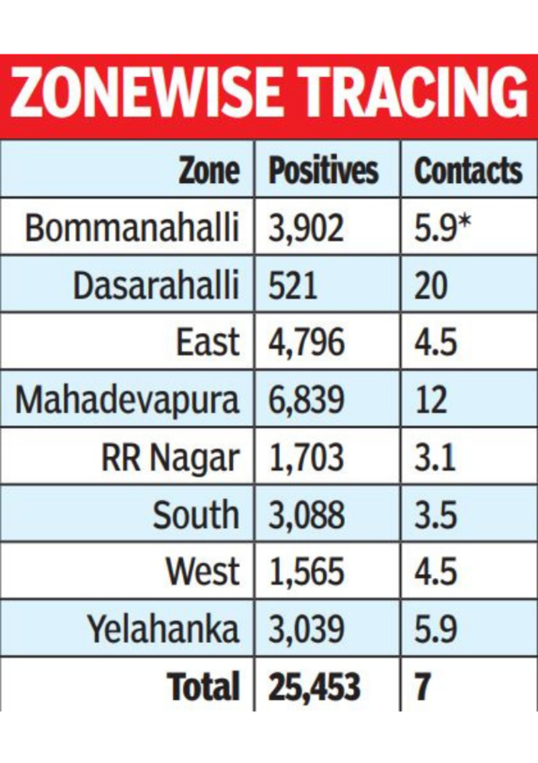 Zone wise contact tracing
