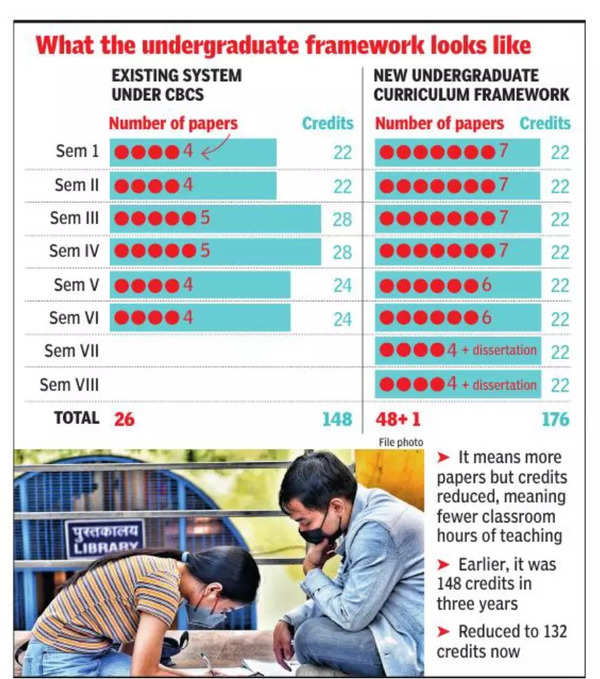 New Curriculum Framework With 176 Credits Gets Delhi University Council ...