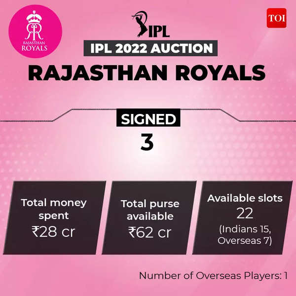IPL Auction 2022: In buyer's market, every team will look to begin afresh -  Times of India