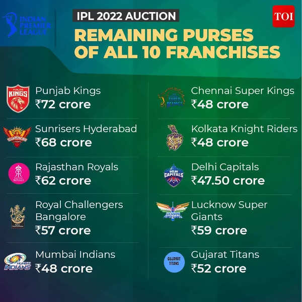 IPL Auction 2022 Full list of foreign players with highest base price