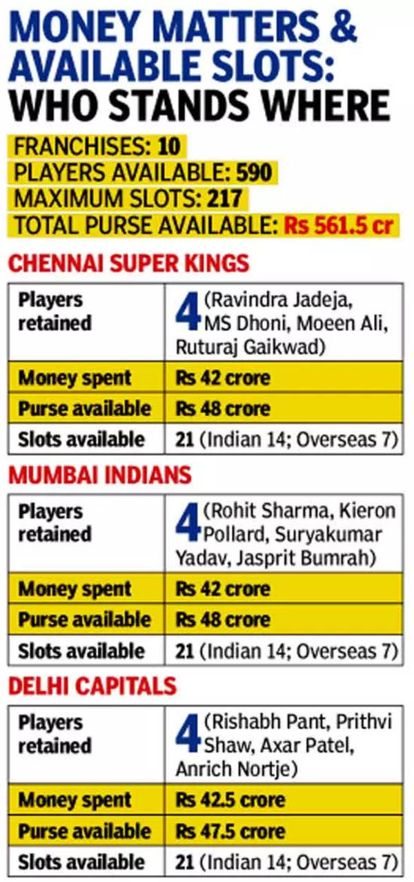 IPL 2023 Auction Purse: Budget Remaining For Each Team After Retention Day