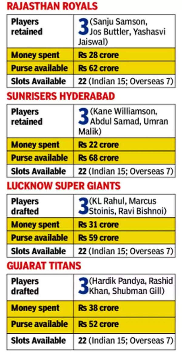 IPL Auction 2022: In Buyer's Market, Every Team Will Look To Begin ...