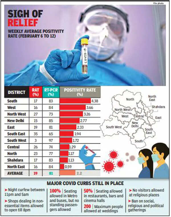 Delhi now in 'green' Covid zone as positivity rate below 5 in all