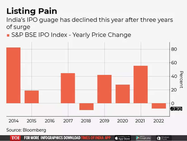 IPO: Global Market Selloff Raises Stakes For India’s Biggest IPO ...