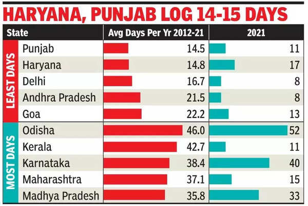 most-state-assemblies-sit-for-barely-30-days-a-year-india-news