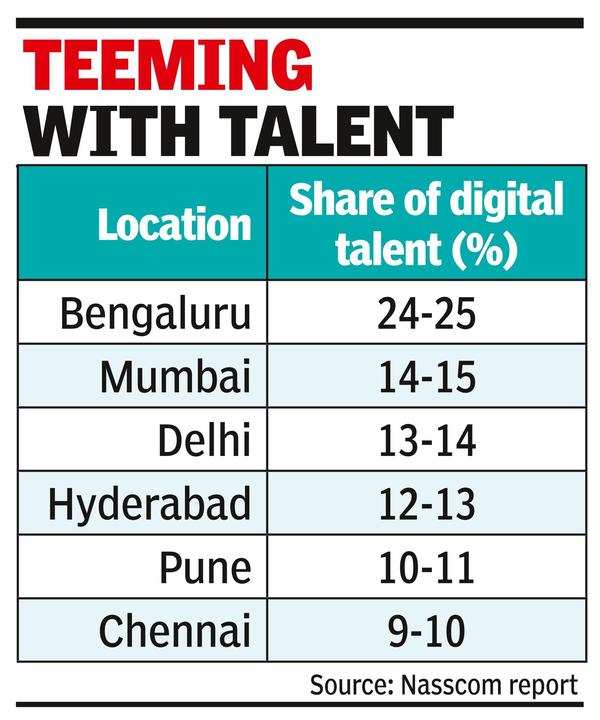 Bengaluru has quarter of India’s digital talent