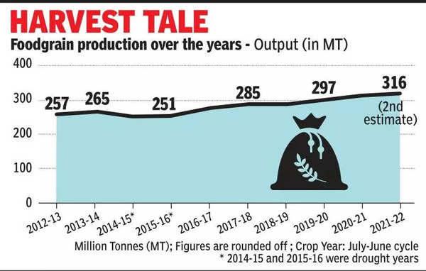 foodgrain-production-to-reach-at-record-high-of-316-mt-in-pandemic-hit