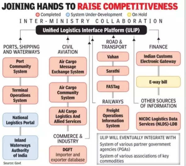 Unified Logistics Platform To Cut Cost, Boost Ease Of Business - Times ...