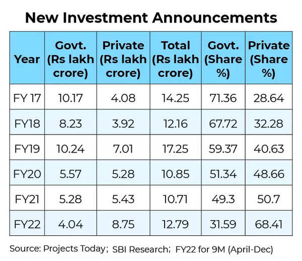 Corporates Raised All-time High Amount Of Rs 1.89 Lakh Crore In Fy21 