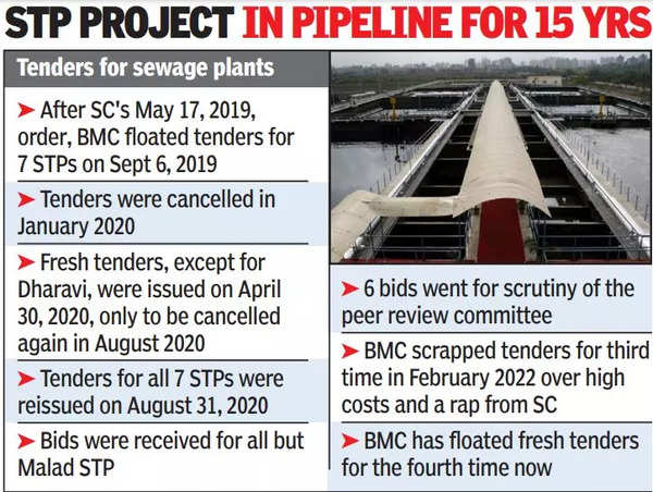 Bmc Floats Fresh Tenders For Sewage Plants After Sc Rap | Mumbai News ...