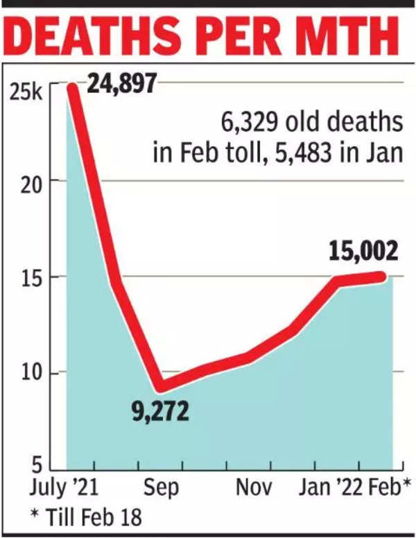 February Covid toll tops 15,000, highest since July, but 42 are