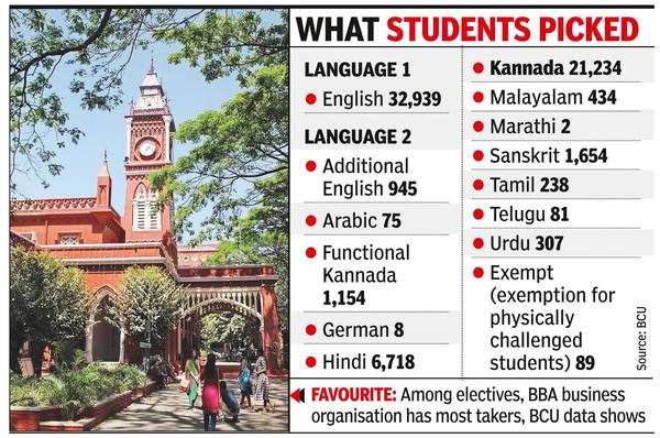 kannada-kannada-most-popular-second-language-option-bcu-bengaluru