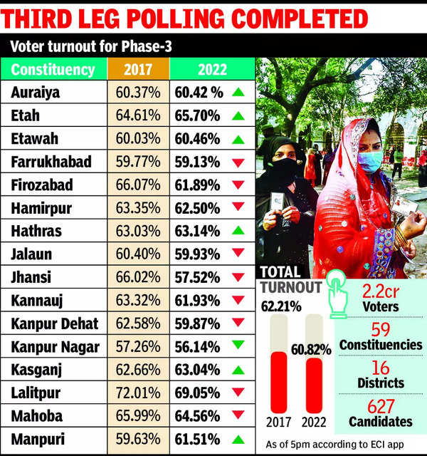 In 3rd Round Of Polling Too Up Voters Score 1st Division Lucknow