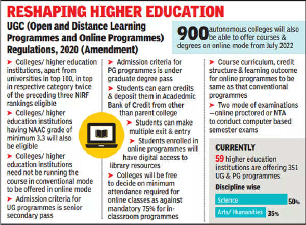 Ugc: UGC To Let 900 Autonomous Colleges Offer Online Degrees - Times Of ...