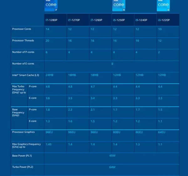 financiën Duizeligheid Beneden afronden Intel announces P-series and U-series Intel 12th-generation mobile  processors for thin and light laptops - Times of India