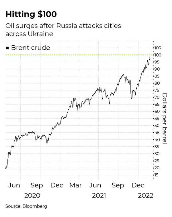 Brent crude oil price