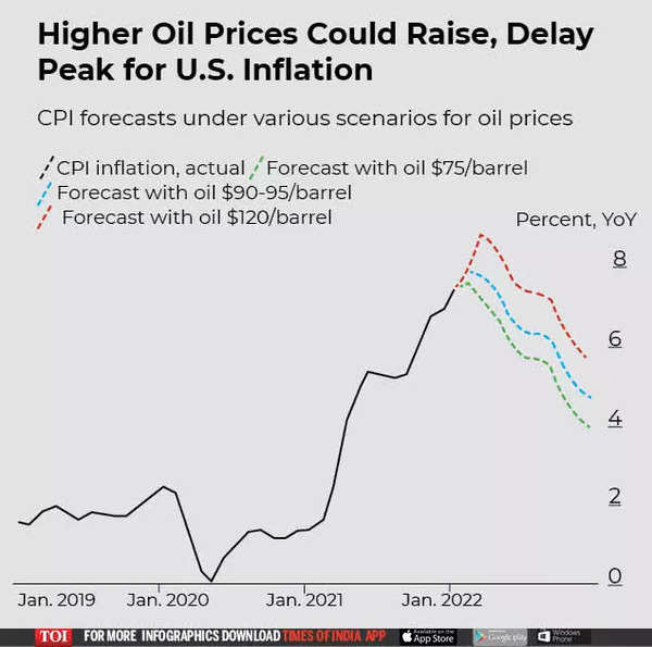 How war in Ukraine threatens world’s economic recovery - Times of India