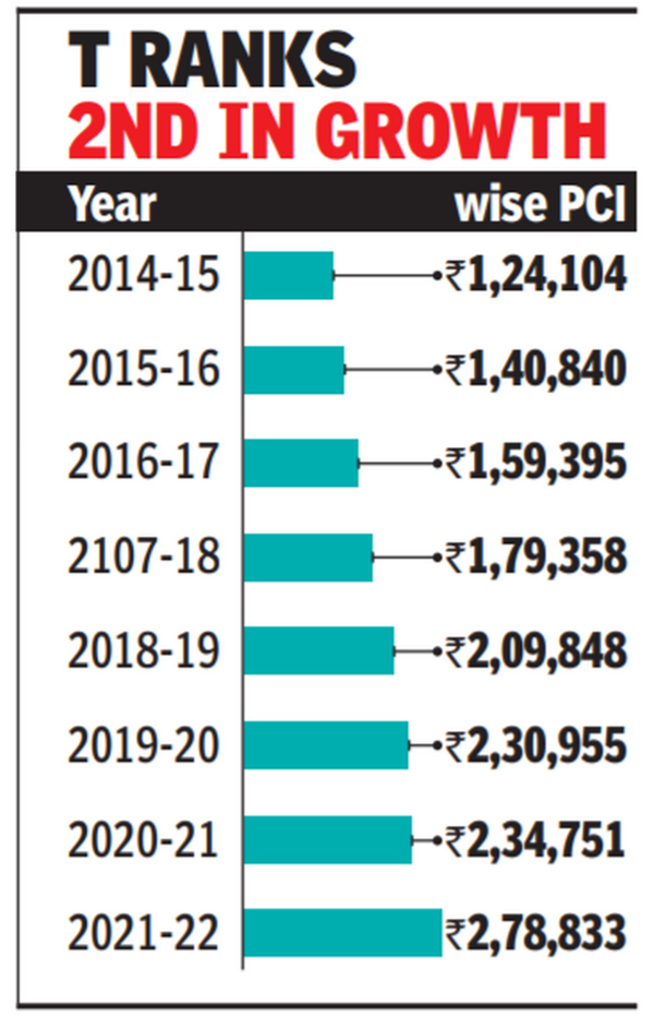 T Nets Highest Per Capita Since Formation Hyderabad News