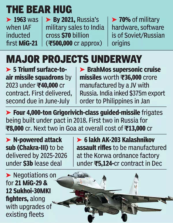 RussiaUkraine war As crucial defence projects hang in balance, India walks tightrope Times