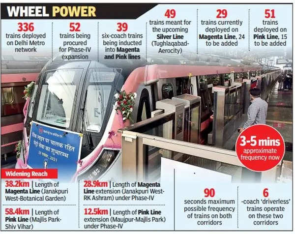 More driverless trains as Delhi Metro goes extra mile | Delhi News ...