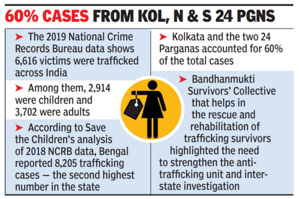 Ngos Turn Lens On Post-rescue Plight Of Trafficking Survivors | Kolkata ...