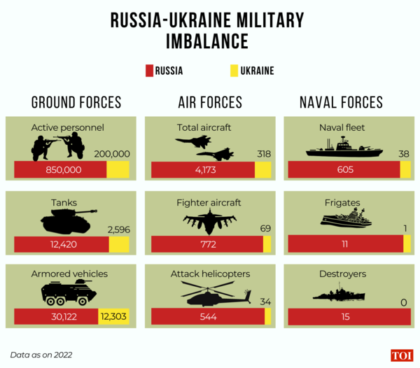 military imbalance
