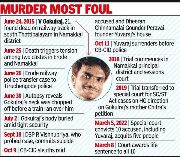 10 sentenced to jail ‘till death’ for TN dalit youth’s murder