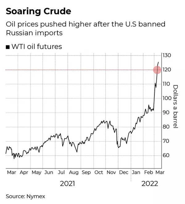 Oil Price per Barrel Here’s how surging oil prices shift the economic