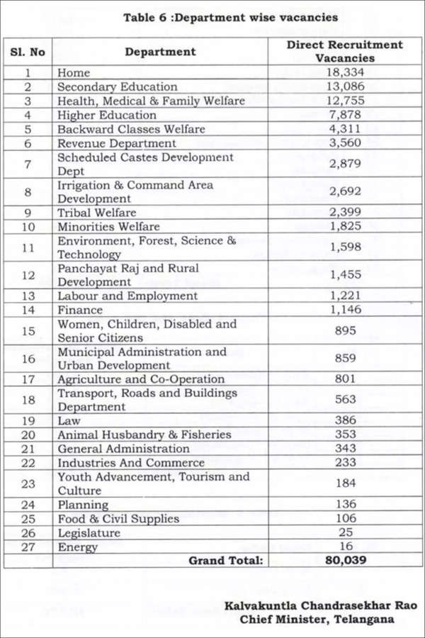 Telangana Govt Jobs Notification 2022 Telangana CM K