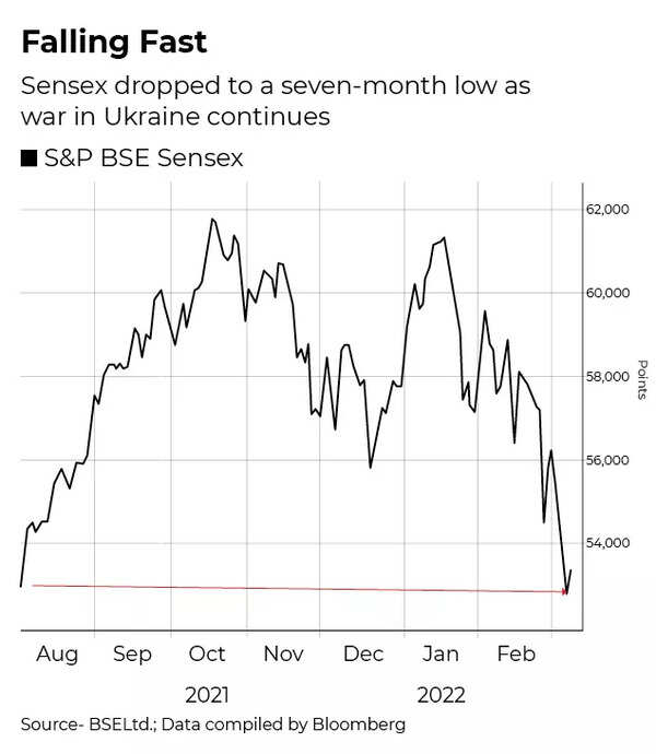 Oil Price In India Cash dominates playbooks as markets recoil from oil