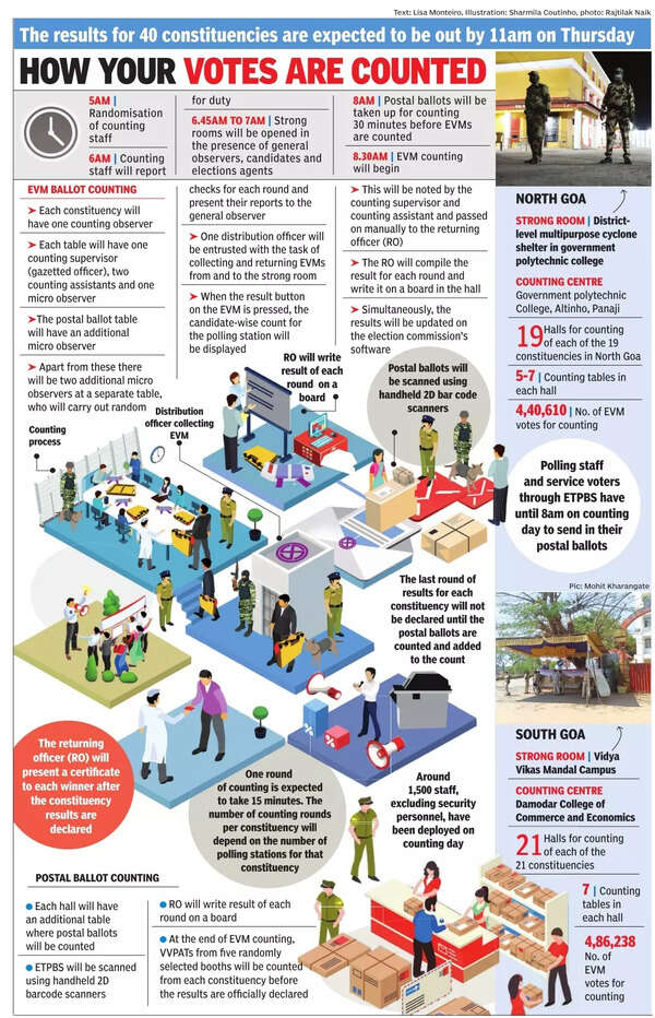 Goa polls